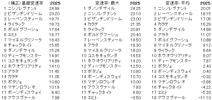 2025　ＡＪＣＣ　変速率